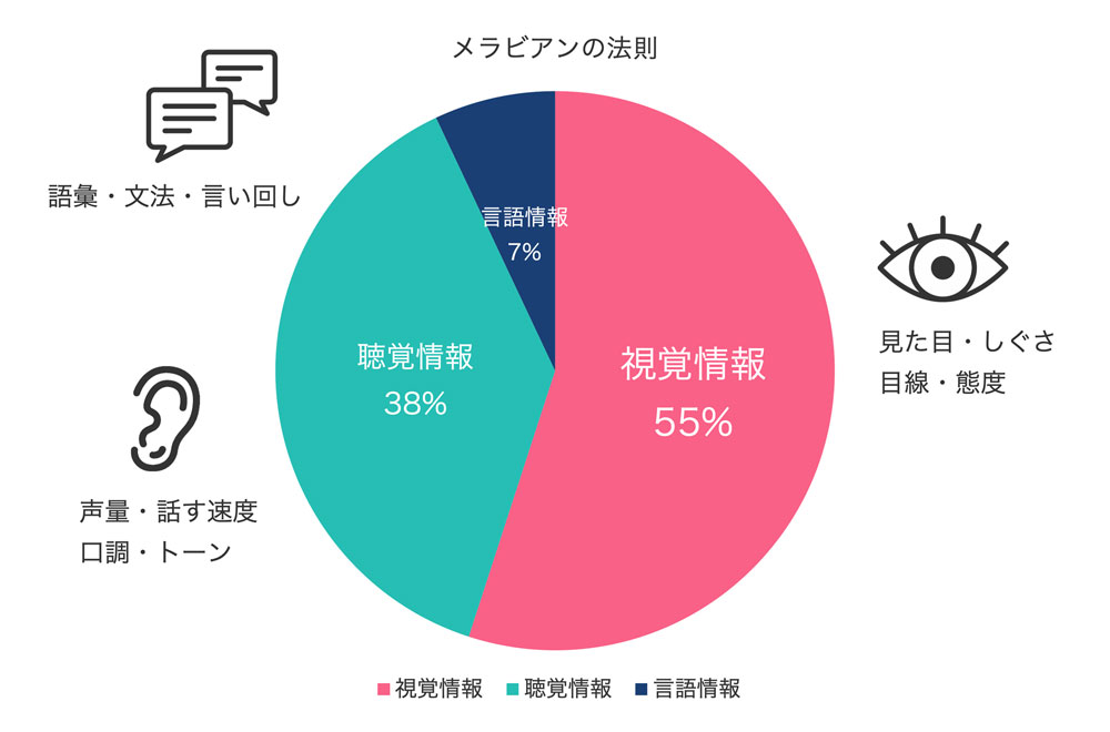 メラビアンの法則